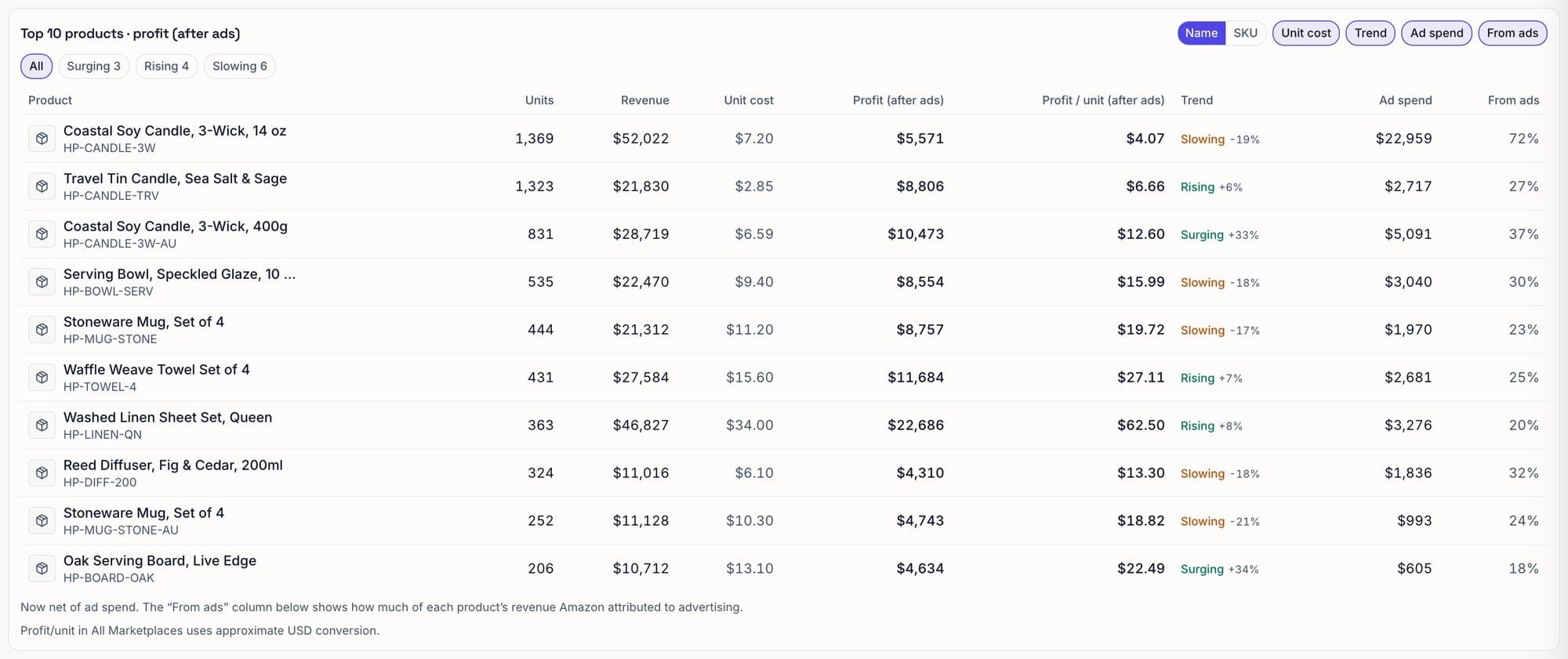 Klyte Performance table: top products by profit after ads, with unit cost, profit per unit, trend, ad spend, and the share of revenue that came from ads.